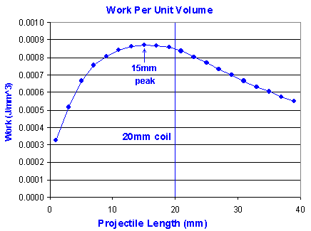 Graph of work per unit volume