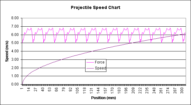 Chart of projectile speed as a function of position