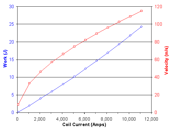 Graph of work versus coil current