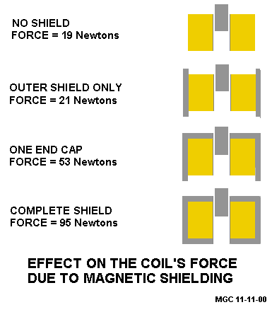 Effect of shielding