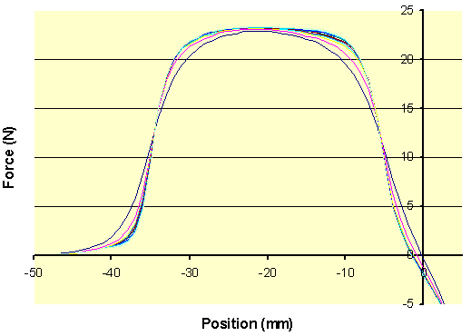 Force as function of position