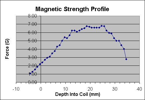 Graph of magnetic strength as a function of position