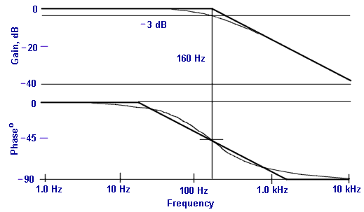 Gain and phase graph for phase lag network