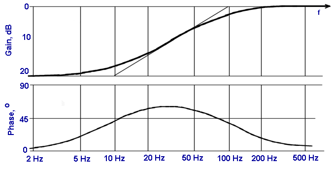 Bode plot graph
