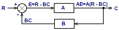 Block diagram of all closed loop control systems