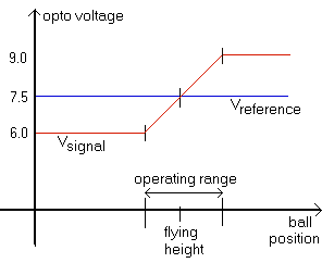 Graph of output voltage versus ball position