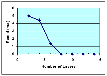 Graph of speed versus number of layers on coil