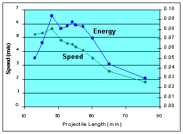 Graph of speed versus length of projectile
