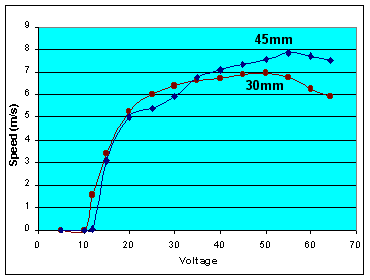 Graph of speed versus voltage