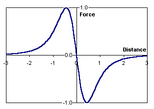 Graph for relative force on particle