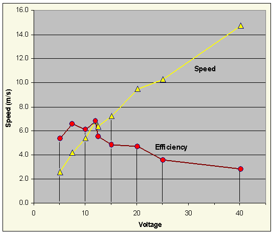 Speed and efficiency charted by voltage from 5 to 40 volts