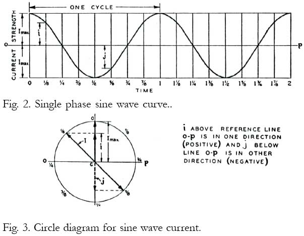 Figure 2, Single phase sine wave curve
