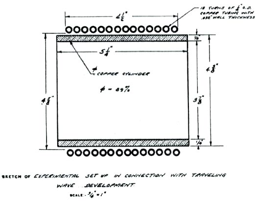 Sketch of experimental set up in connection with travling wave development