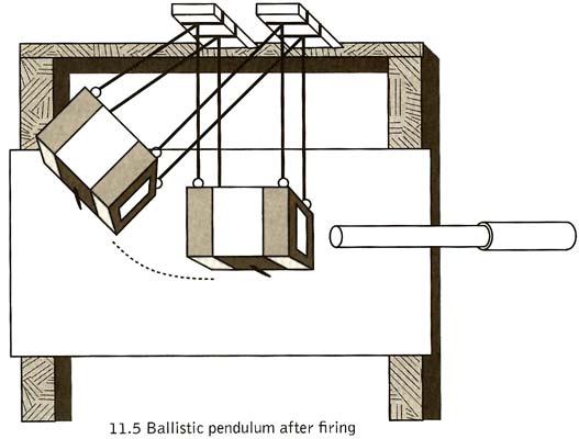 Ballistic pendulum after firing