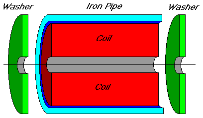 Exploded view of coil and external iron