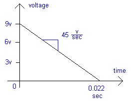Graph of linear discharge